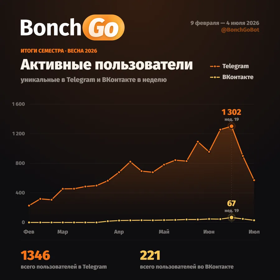 Активные пользователи по неделям: 1346 в Telegram, 221 во ВКонтакте