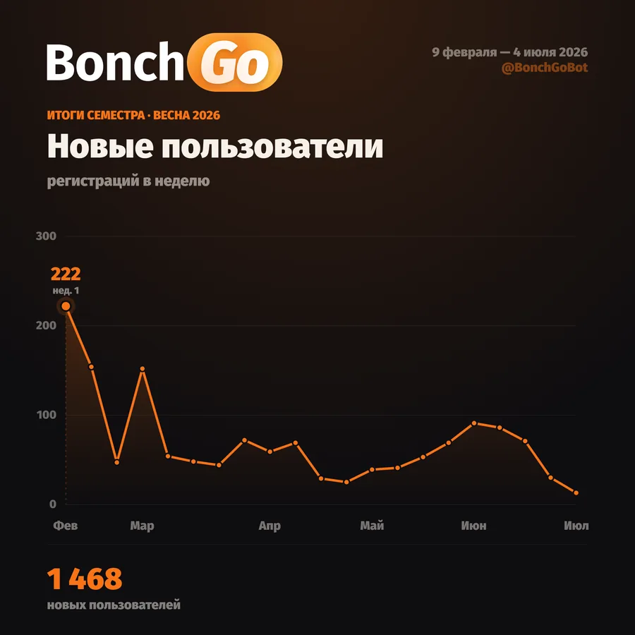 Новые пользователи: 1468 регистраций за семестр