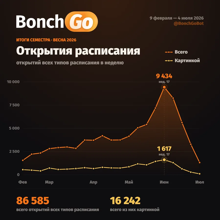 Открытия расписания: 86 585 за семестр, из них 16 242 картинкой