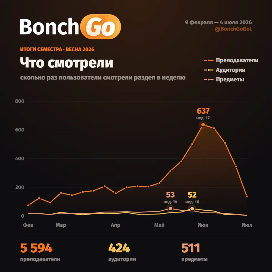Что смотрели: преподаватели 5594, предметы 511, аудитории 424