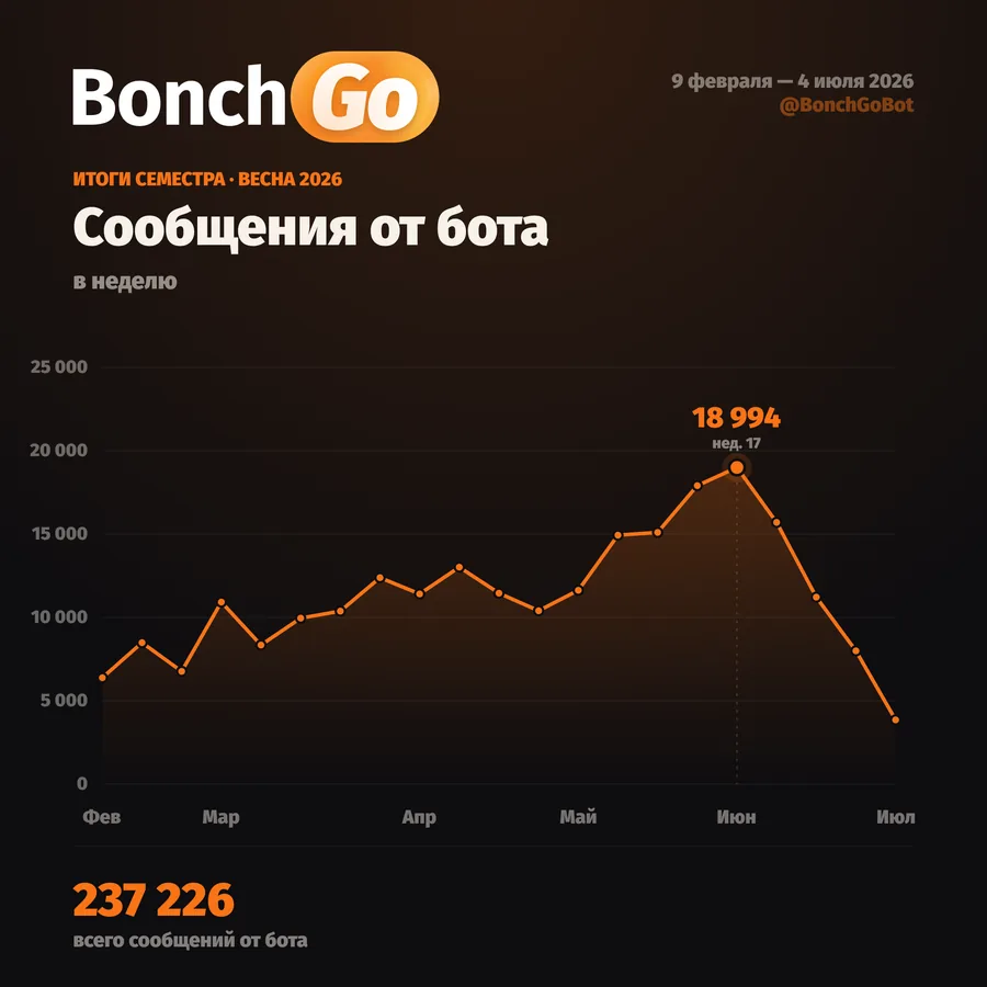 Сообщения от бота: 237 226 за семестр