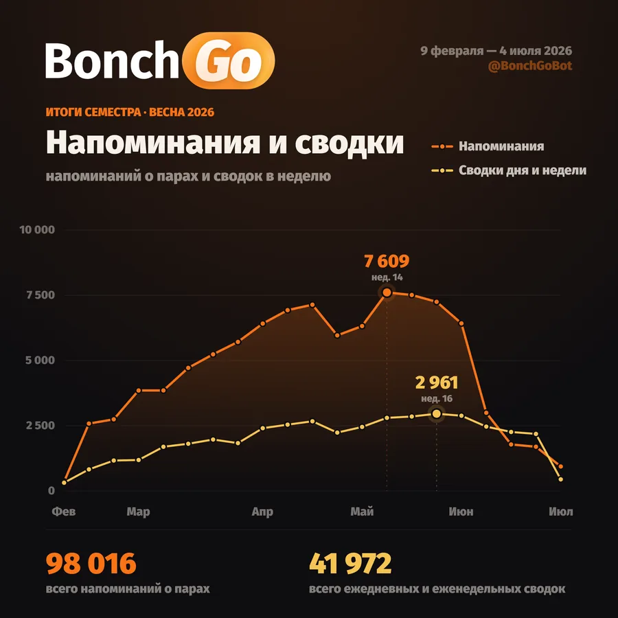 Напоминания о парах — 98 016, сводки дня и недели — 41 972