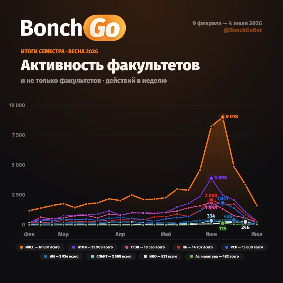 Активность факультетов по неделям: ИКСС 61 801 действие, ИТПИ 25 908