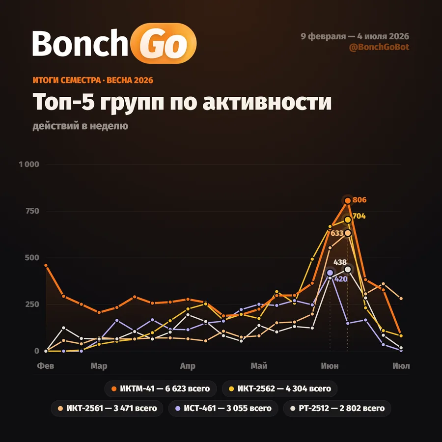 Топ-5 групп по активности: ИКТМ-41 — 6623 действия