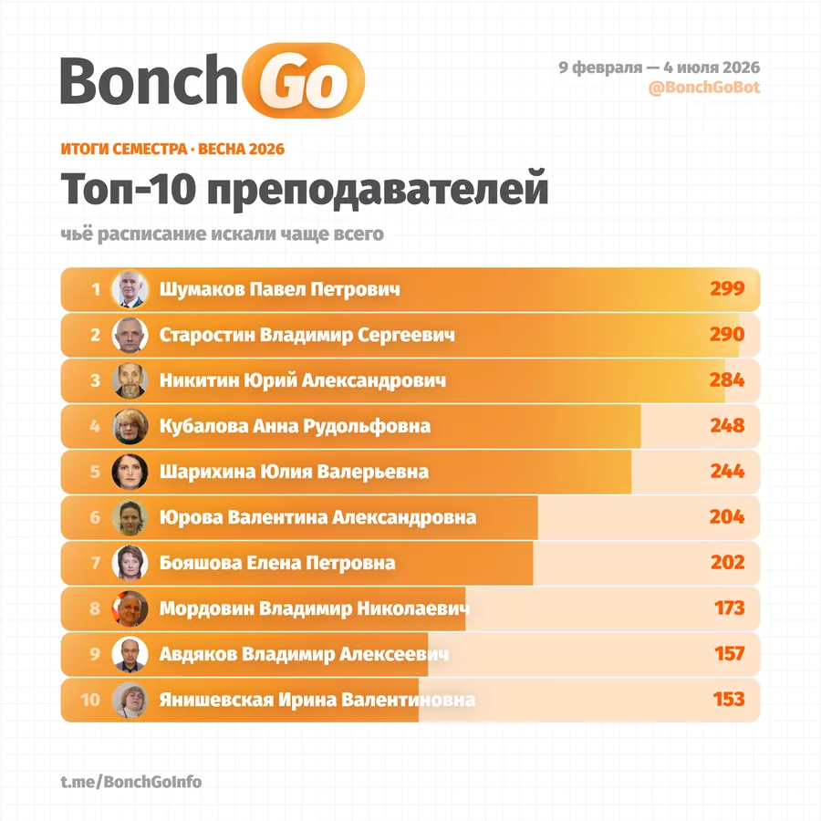 Топ-10 преподавателей, чьё расписание искали чаще всего