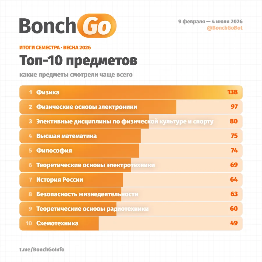 Топ-10 предметов: физика, физические основы электроники, высшая математика