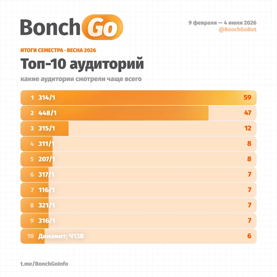 Топ-10 аудиторий, которые смотрели чаще всего