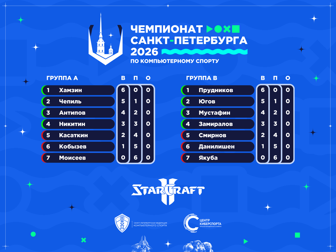 СПбФКС Чемпионат СПб 2026 ГруппыСК2.png