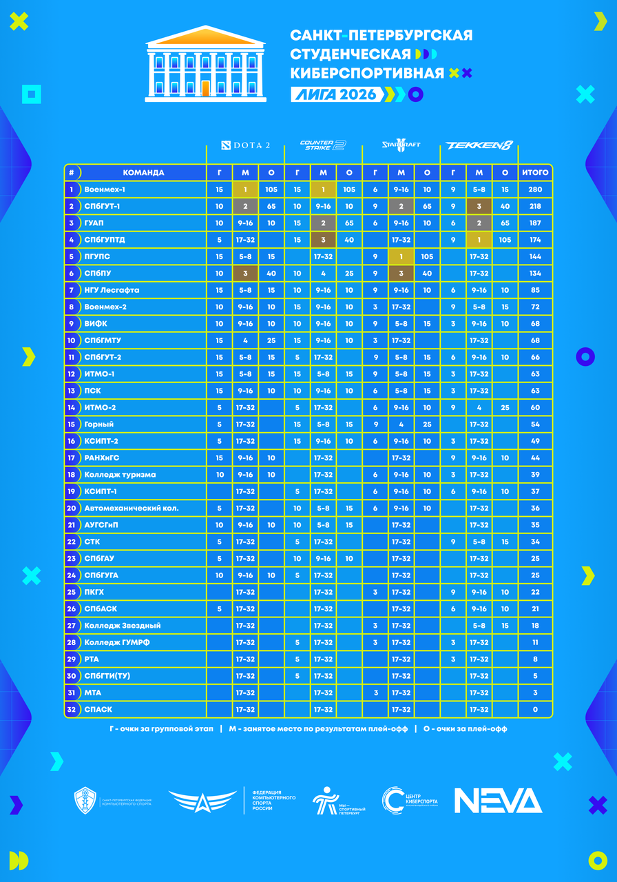СПбФКС Студлига 2026 Таблица ВСЯ в2ф.png